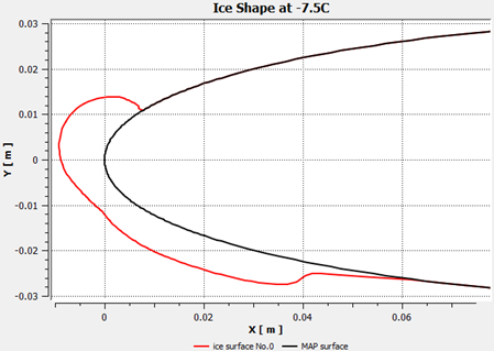 2D-Plot in CFD-Post, Clean Wall Surface and Ice Cover Surface