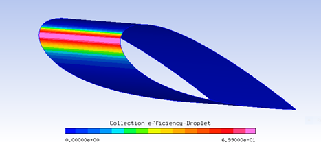 Collection Efficiency of a Langmuir D Droplet Cloud on the Surface of the Airfoil at an AoA of 4 Degrees