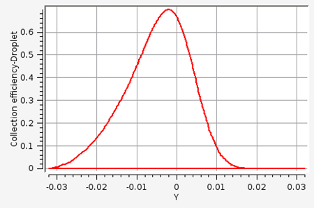 Collection Efficiency of a Langmuir D Droplet Cloud on the Surface of the Airfoil at an AoA of 4 Degrees