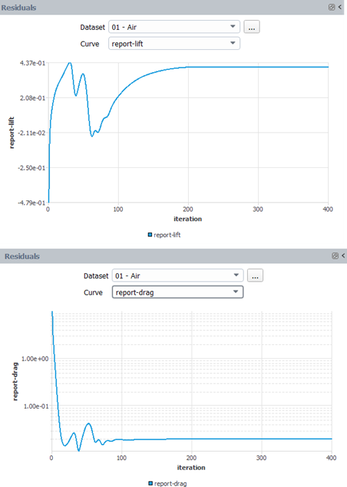 Convergence of Lift and Drag Coefficients of the Clean Airfoil