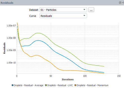 Convergence of Residuals: Momentum, LWC and Average Residuals