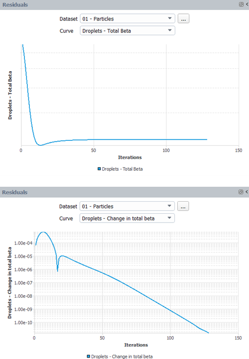 Convergence of Total Beta and Change in Total Beta Curves