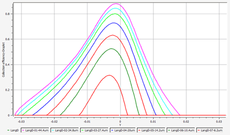 Collection Efficiency on the Surface of the Airfoil at an AoA of 4 Degrees, Langmuir D Droplet Solutions