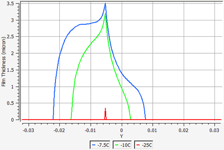 Film Height Variation Over the Ice at -25, -10, and -7.5 C