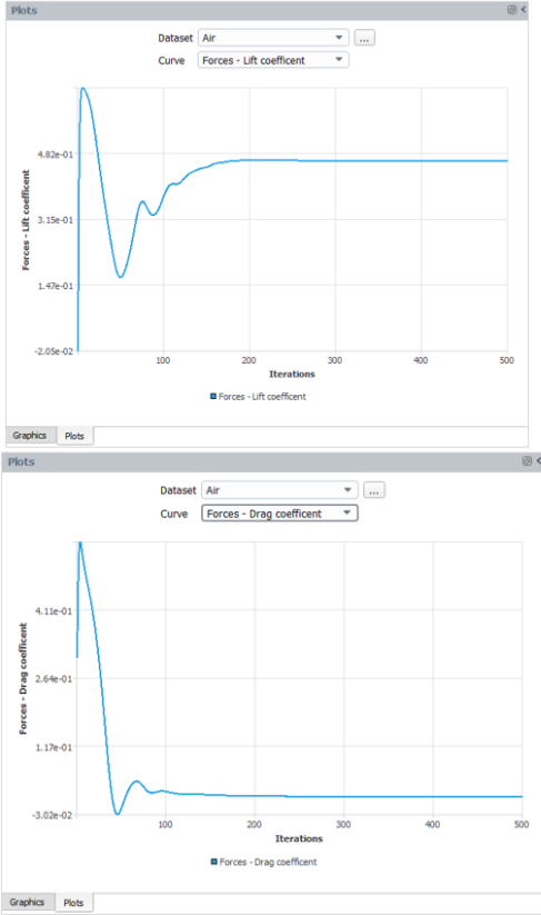 Convergence of Lift and Drag Coefficients of the Rough Airfoil