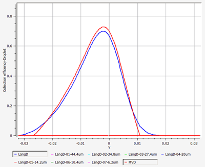 Collection Efficiency on the Surface, Langmuir D vs. Monodisperse