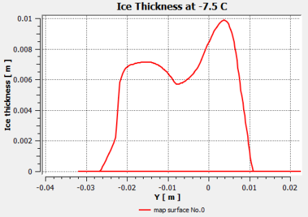 2D-Plot in CFD-Post, Ice Thickness Distribution