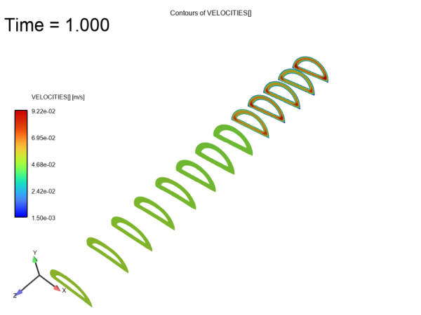 Velocity Distribution on All Cross-Sections