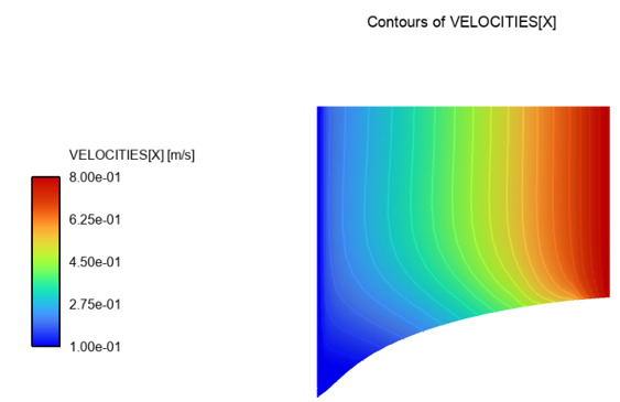 Contours of Velocities