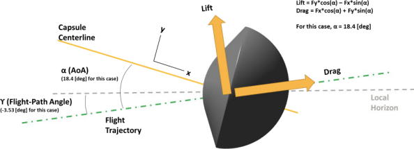 Re-entry Capsule Problem Specification