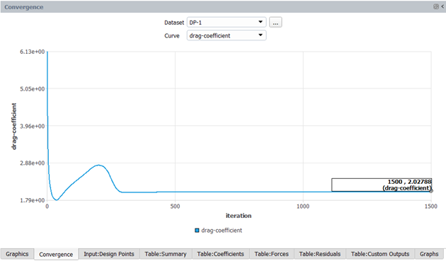 Convergence History of the Drag Coefficient for Design Point 1