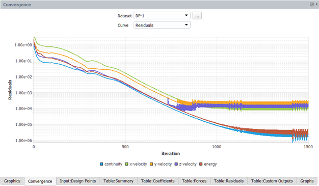 Convergence of the Residuals for Design Point 1