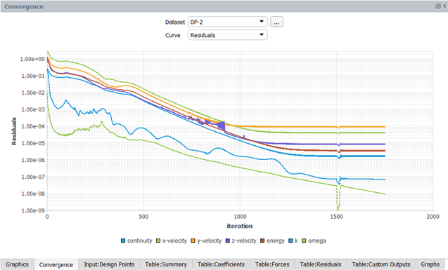 Convergence of Residuals for Design Point 1 Using Continue to Update