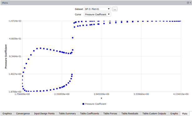 Distribution of the Wall Pressure Coefficient at Z = 0.1m for DP-3