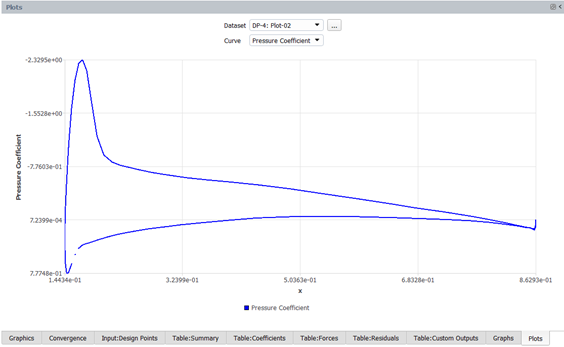 Distribution of the Wall Pressure Coefficient at Z=0.25m for DP-4