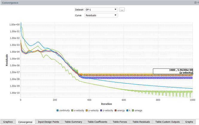 Convergence of Residuals for Design Point 1