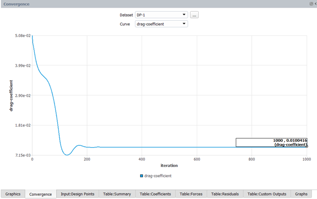 Convergence History of the Drag Coefficient for Design Point 1