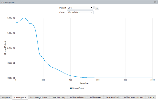 Convergence History of the Lift Coefficient for Design Point 7