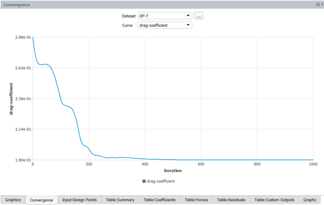 Convergence History of the Drag Coefficient for Design Point 7