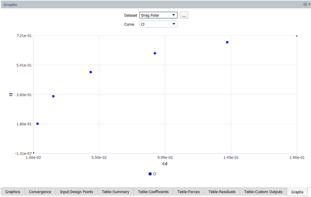 Lift Coefficient vs. Drag Coefficient