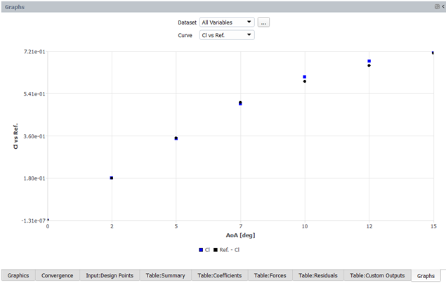 Comparing a Reference Dataset to the Lift Coefficient Curve