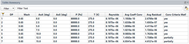 Summary Table of the Flight Conditions and Convergence Information