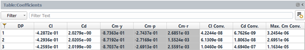 Results Table of the Aerodynamic Coefficients When Default Is Selected