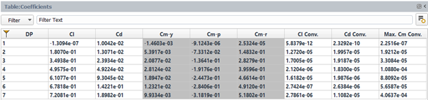 Results Table of Aerodynamic Coefficients