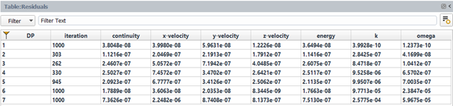 Results Table of Final Residuals