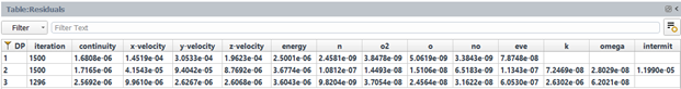 Results Table of Final Residuals