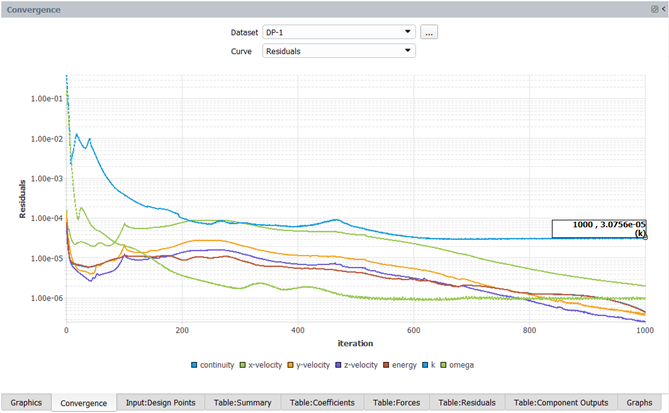 Convergence of Residuals for Design Point 1