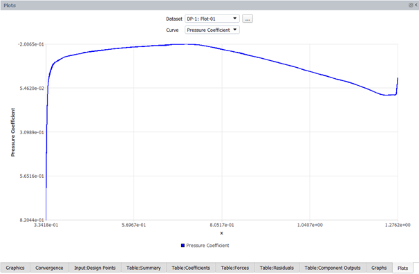 Distribution of the Wall Pressure Coefficient at Z=-0.6m for DP-1