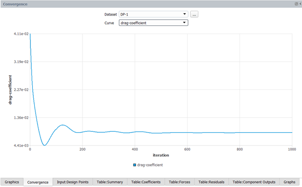 Convergence History of the Drag Coefficient for Design Point 1