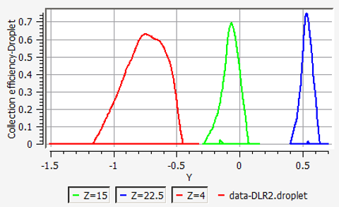 Collection Efficiency Plots on the Wing Using Viewmerical: Root(Z=4m), Middle(Z=15m), Tip( Z=22.5m)