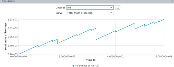 Ice Residuals