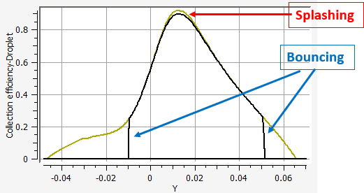 SLD Clipping Effect of Splashing (Red) And Bouncing (Blue) On the Collection Efficiency