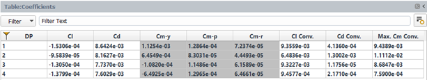 Results Table of Aerodynamic Coefficients