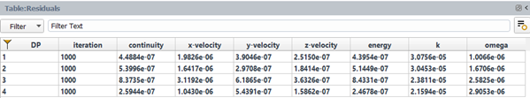 Results Table of Final Residuals