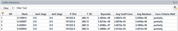 Summary Table of the Flight Conditions and Convergence Information