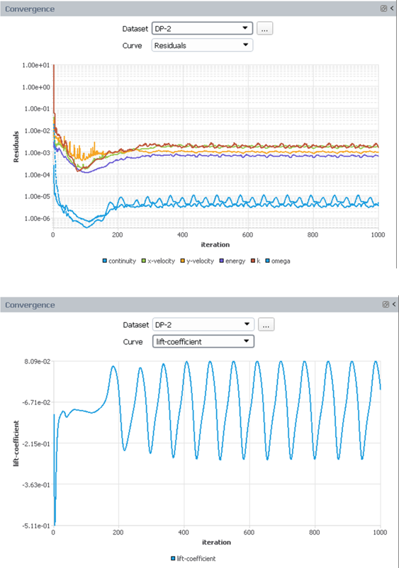 Convergence of Airfoil-01’s DP-2