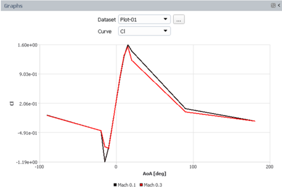 Lift Curves of Airfoil-01 Profile