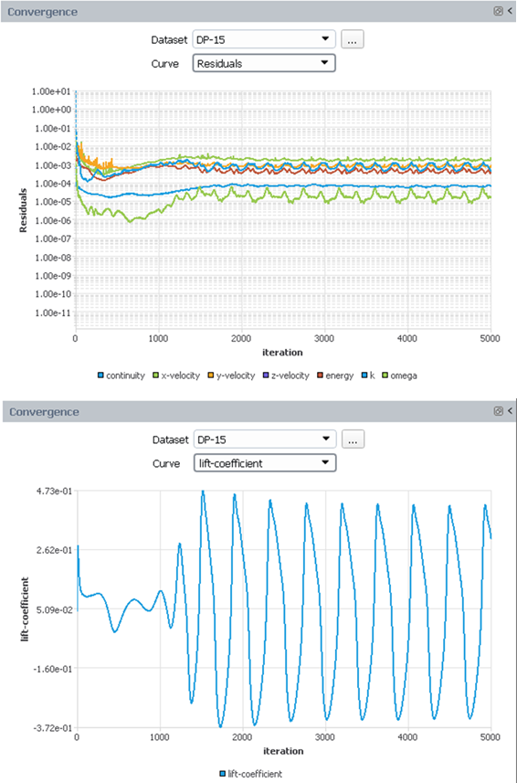 Updated Convergence of Airfoil-01’s DP-15