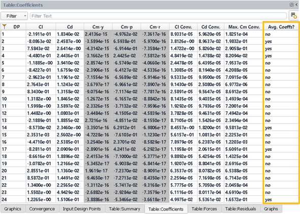 Table Coefficients of Airfoil-01