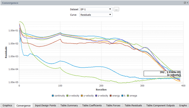 Convergence of Residuals for Design Point 1 (DP-1)