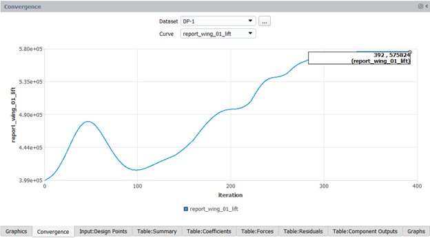 Convergence History of the Lift Force from the Wing_01 for Design Point 1