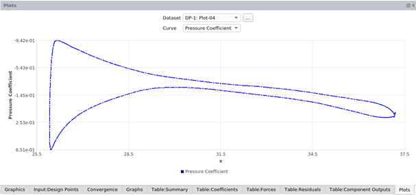 Distribution of the Wall Pressure Coefficient at Z=4m for DP-1