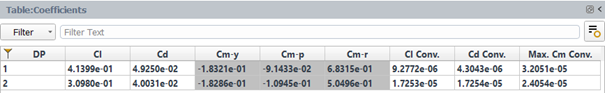 Results Table of the Aerodynamic Coefficients