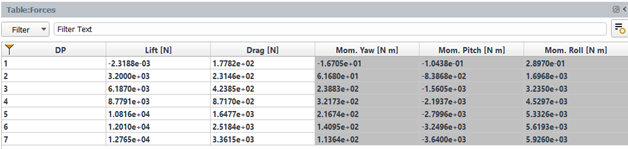 Results Table of Aerodynamic Forces