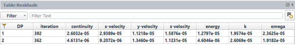 Results Table of Final Residuals