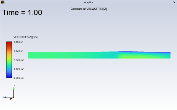 Contours of Velocity-Z From +X Direction